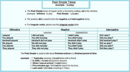Заполни пропуски в тексте глаголами past simple. Обстоятельства времени паст Симпл. Past simple памятка. Not Play в past simple. Play в past simple таблица.