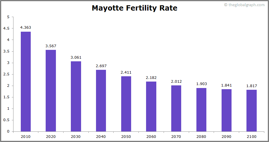
Mayotte
 Fertility Rate kids per women
 