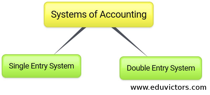 Transactions may. Double entry Accounting System.