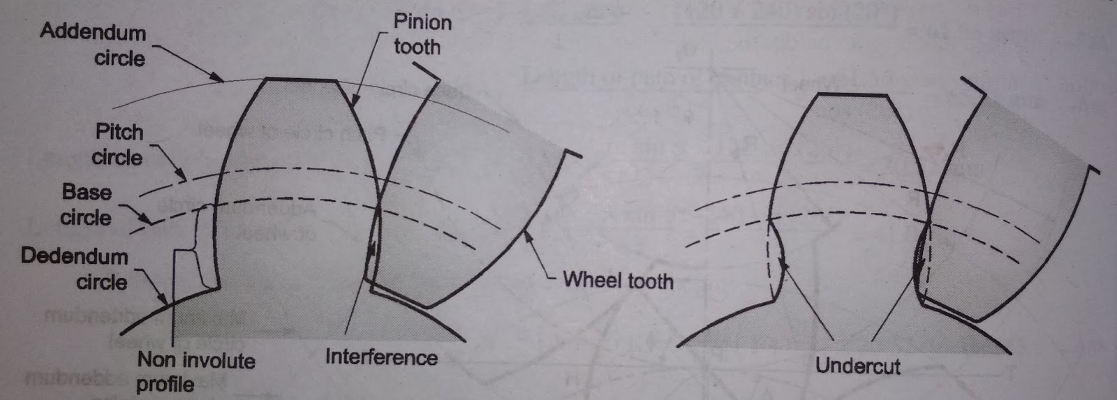 KNOWLEDGE POINT what is interference in involute gear?