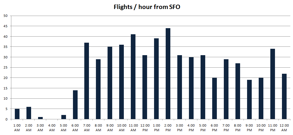 SearchReSearch: Answer: How many planes from SFO / day?