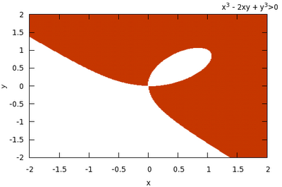 Gnuplot tricks: Plotting an inequality in 2D