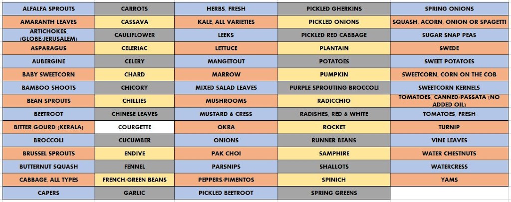 Free Foods: VEGETABLES. 74 evening meals.