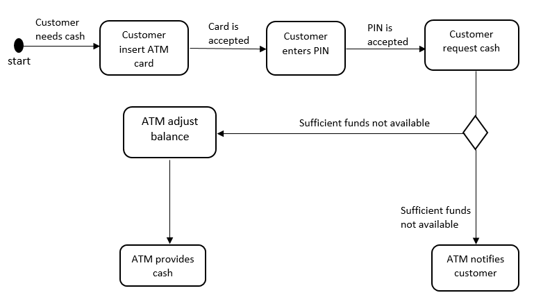 Convert Activity Diagram To Sequence Diagram
