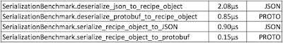 JSON Protobuf Data