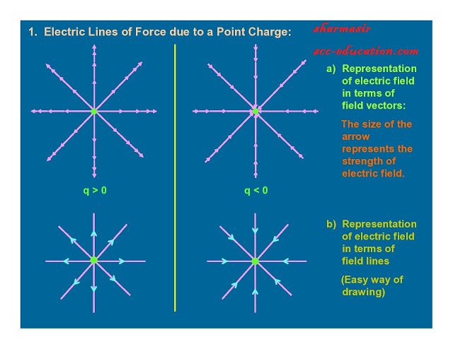 electrostatics,electric field,electric field intensity due to point charge,superposition principle,electric field line,properties of  electric lines of force,electric dipole,electric field intensity due to an electric dipole,torque on an electric dipole,work done on an electric dipole,