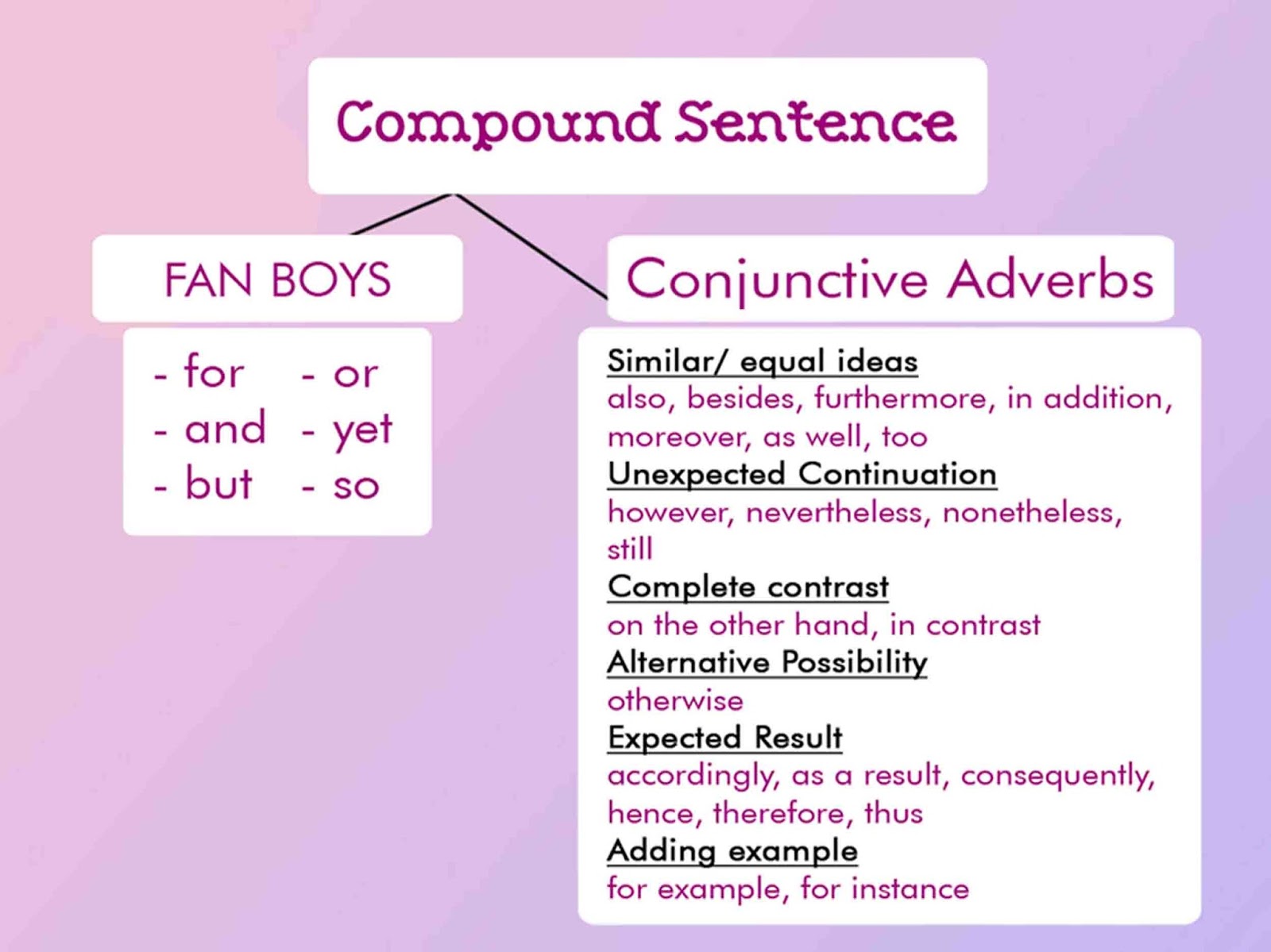 Adverbs of possibility. Conjunctive. Conjunction adverbs. Conjunctive adverbs. Adverbial conjunction в английском.