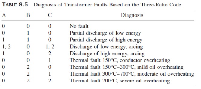 TRANSFORMER GAS IN OIL ANALYSIS BASIC INFORMATION AND TUTORIALS | POWER ...