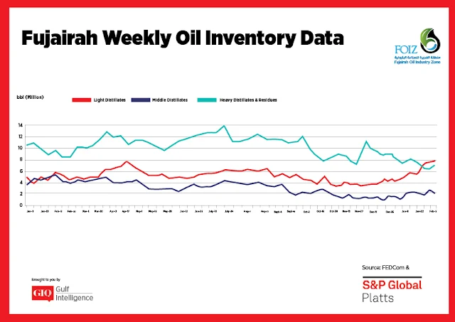 Chart Attribute: Fujairah Weekly Oil Inventory Data (Jan 9, 2017 - Feb 5, 2018) / Source: The Gulf Intelligence