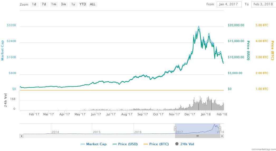 比特幣令無數投資客瘋狂，如今卻面臨泡沫破碎的窘境。
