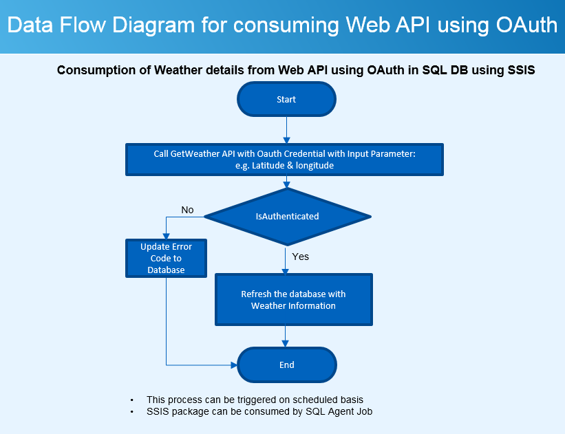 Oauth Flow Chart