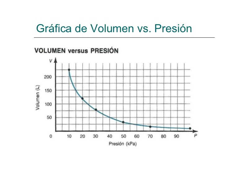 Grafico volumen vs. Presión