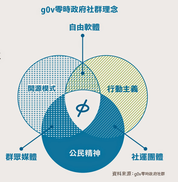 g0v零時政府社群理念