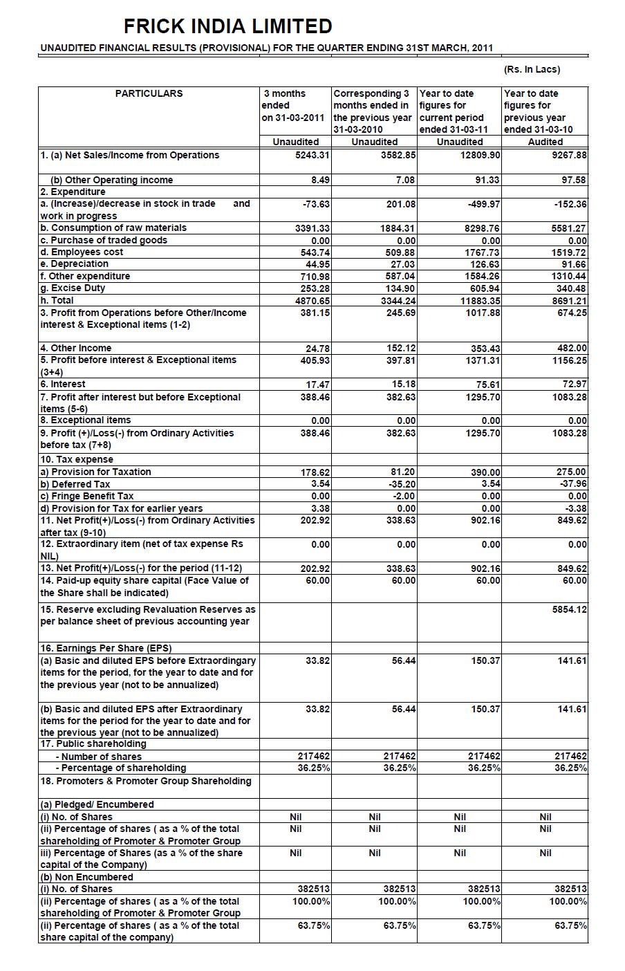 Profit and loss account of ford #2