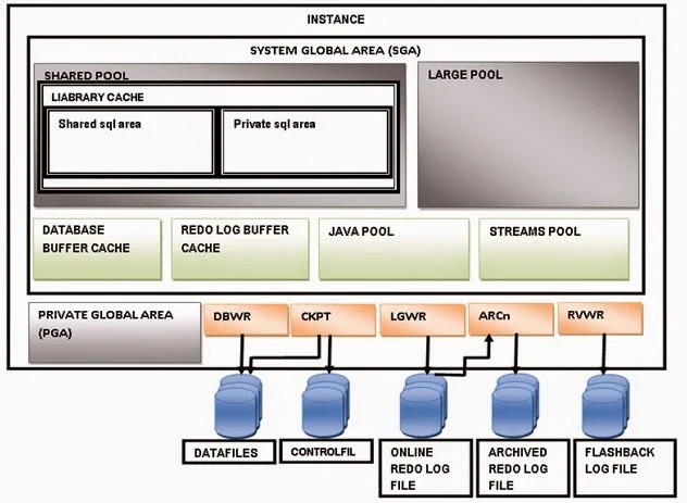 Oracle Architecture