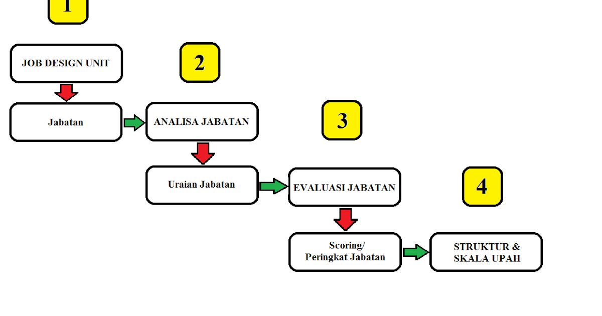 Peraturan Struktur Dan Skala Upah Berbagi Struktur