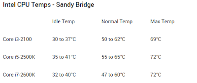 Tempertaur normal Intel Sandy Bridge