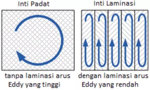 Melaminasi inti besi transformator