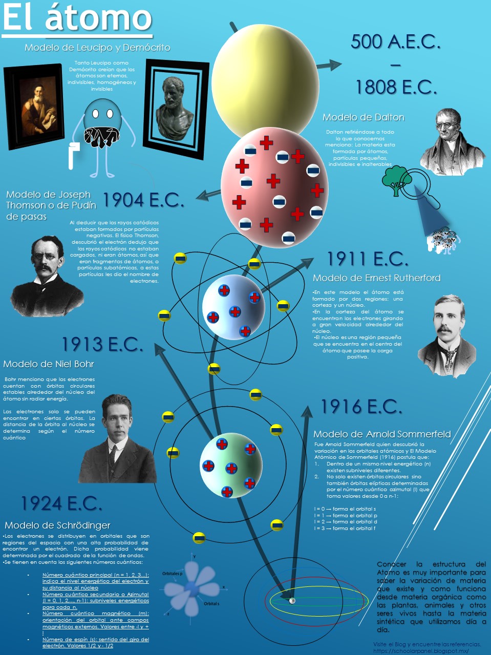 Cuadro Comparativo Teorias Atomicas Y Modelos Atomicos Modelo Atomico ...