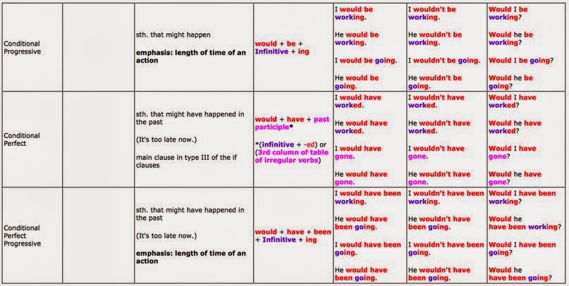 English! : Signal words for tenses