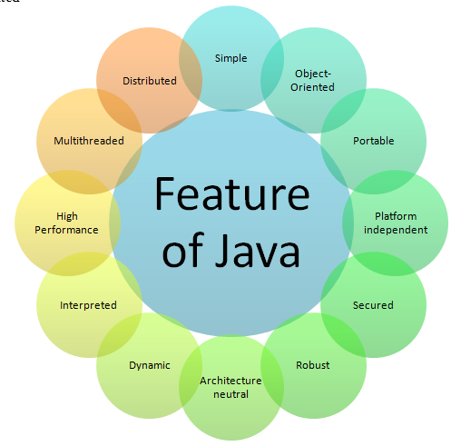 Features of Java: