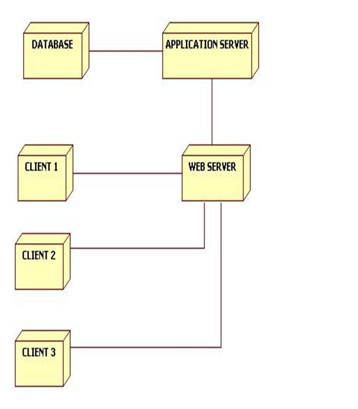 Deployment diagram for online shopping project report ...