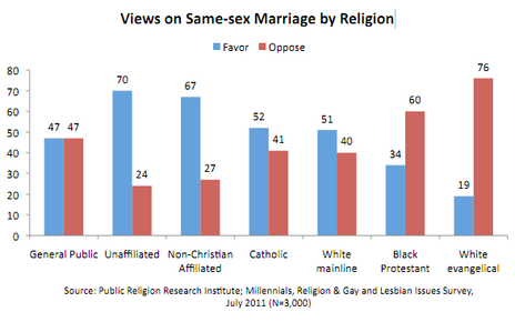 gay liberation of waterloo from Braylon gay marriage percentage accepted in religions