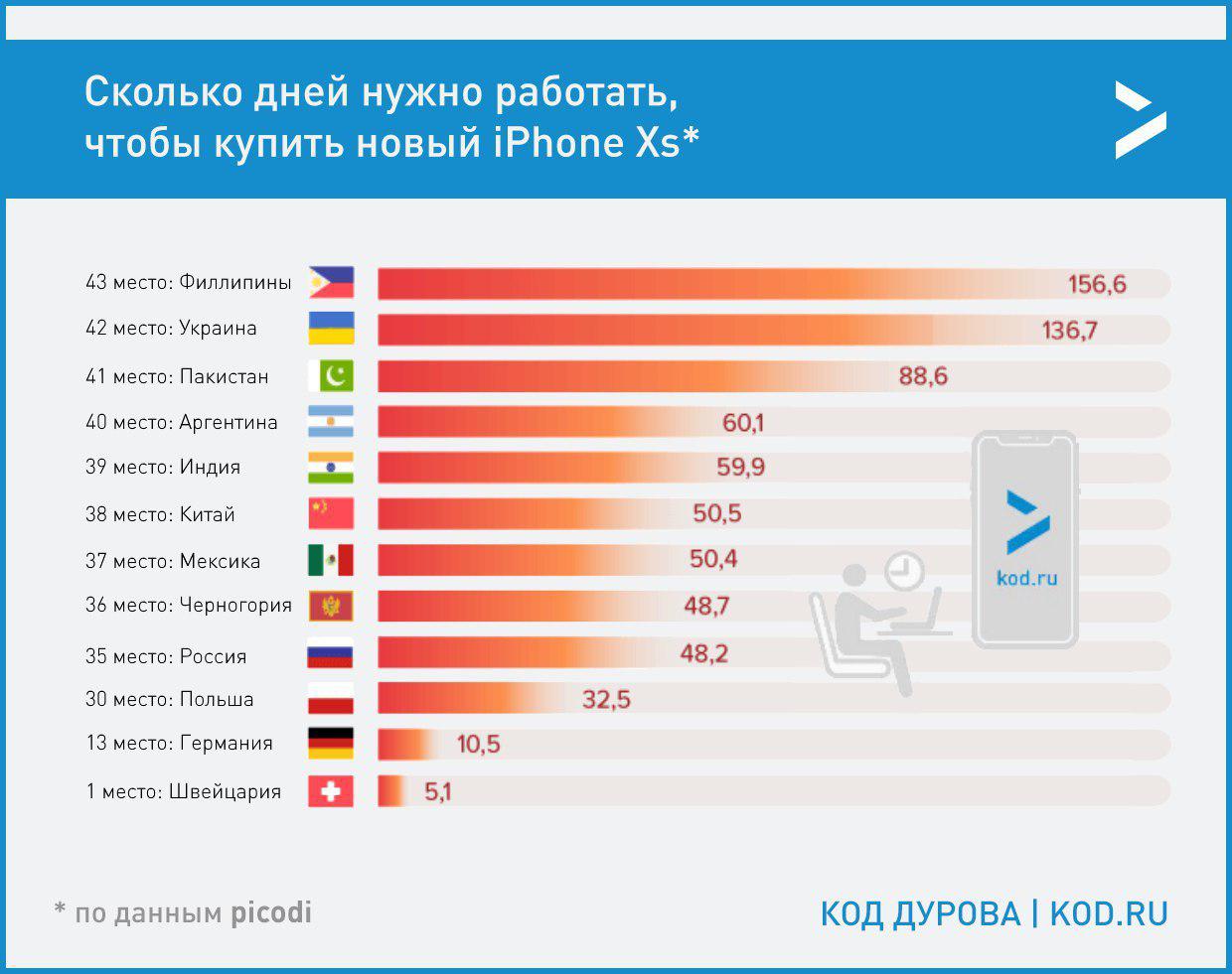 Сколько. Сколько нужно работать. Сколько дней. Работать в разных странах. Количество айфоном в разных странах.