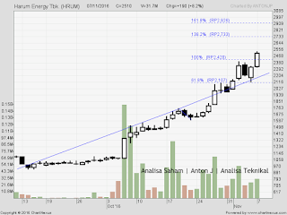 SAHAM HRUM