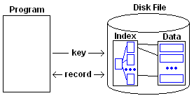 TechMight Solutions: Indexed Sequential Organization [Data Structures]