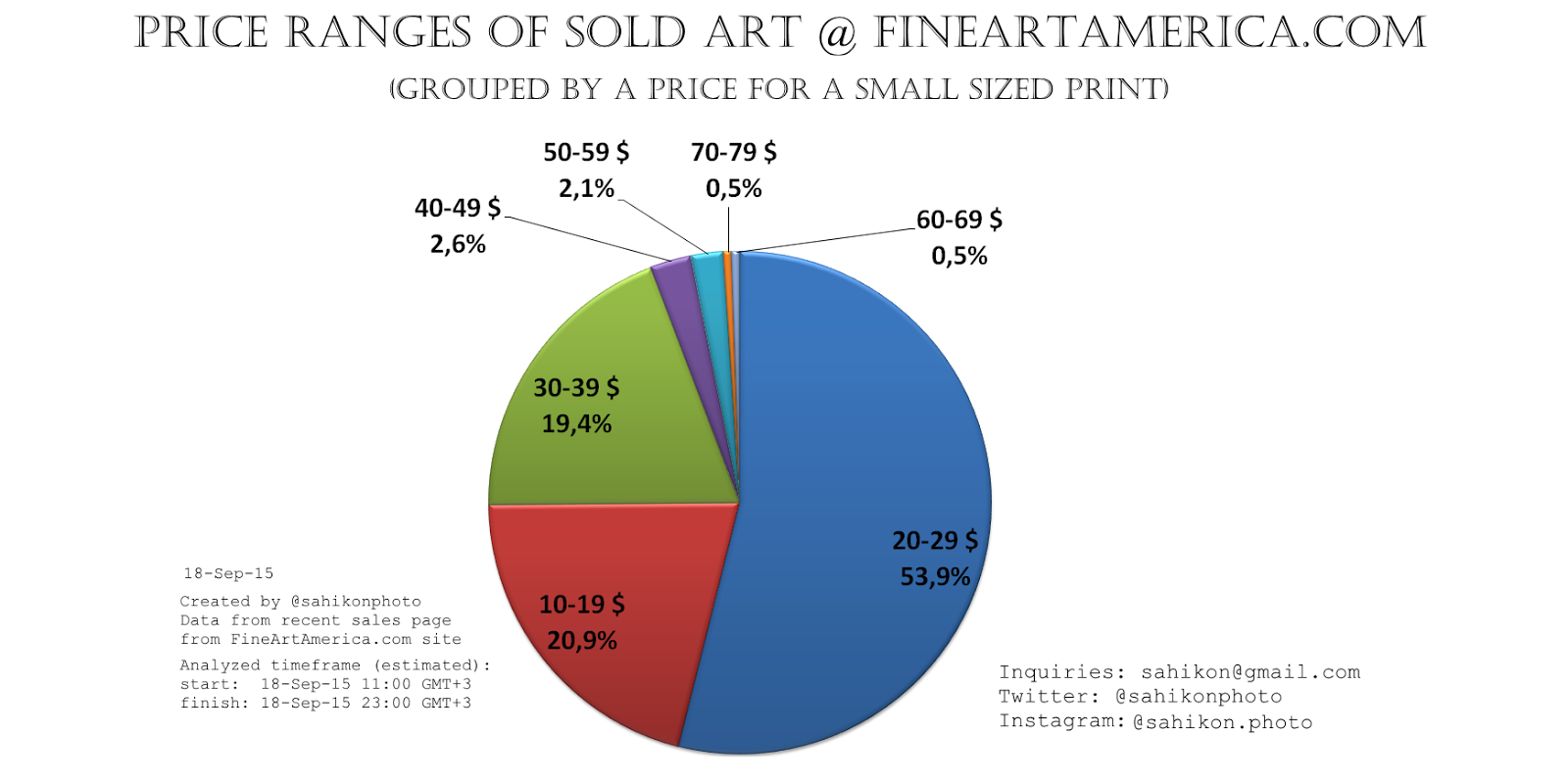 Extra Fine Art Analysis of recent fine art sales at