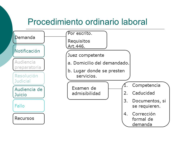 Proceso Laboral Ordinario En Colombia