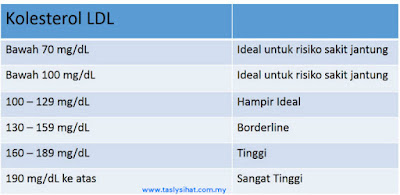 Kadar Kolestrol LDL