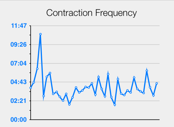 Labor Contractions Chart