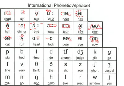 ipa transcription to english ipa transcription to english