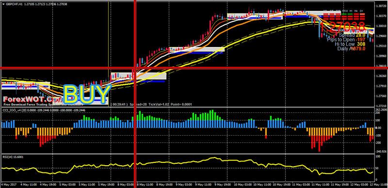 Determine the trend in forex