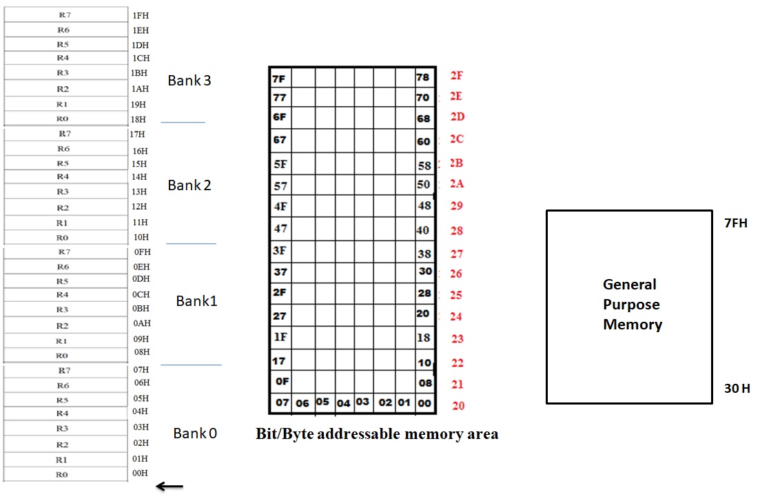 MICROCONTROLLERS Internal RAM Organisation of 8051 Microcontroller