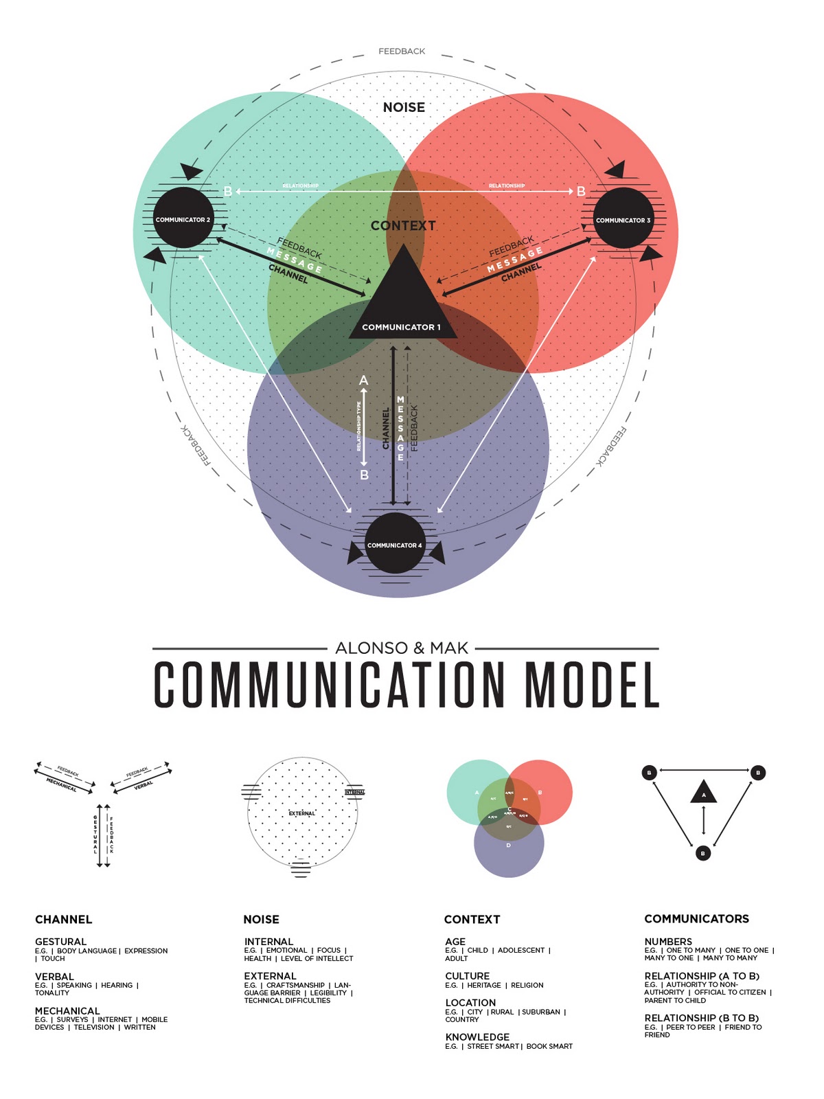 I V A N A L O N S O ALONSO & MAK Communication Model final