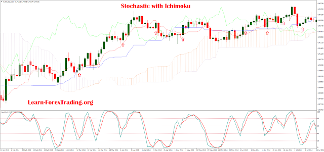 Stochastic with Ichimoku