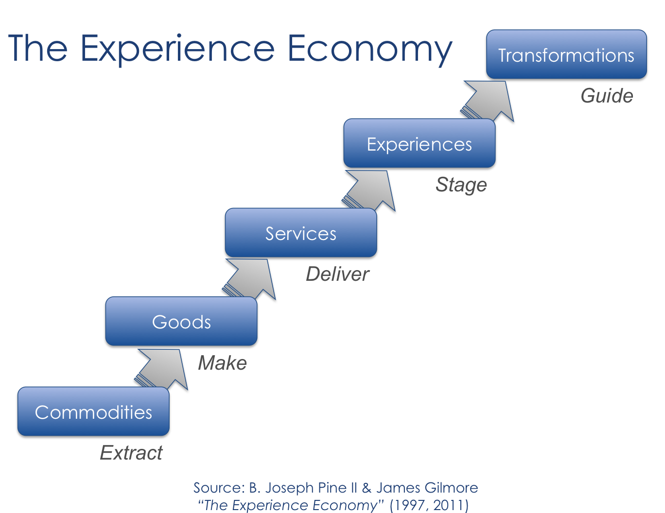 Experience текст. Experience economy. Economy текст. The experience economy book. Goods and services economy.