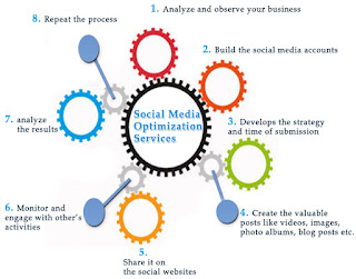 Social Media Optimizations Services 