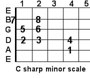 Guitar Trivia: C sharp minor guitar scale