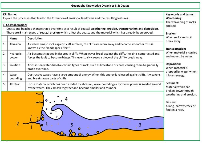 Building the foundation: How I write knowledge organisers