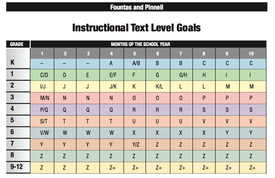 Apple Tree Learning: Fountas and Pinnell Instructional Text Level Goals