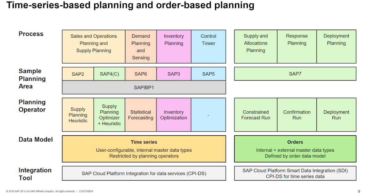 SCM Planning Solutions IBP APO Ariba Planning Areas used in IBP Time