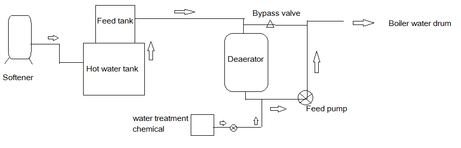 Sharing station: Boiler