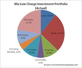 RIT Asset Allocations