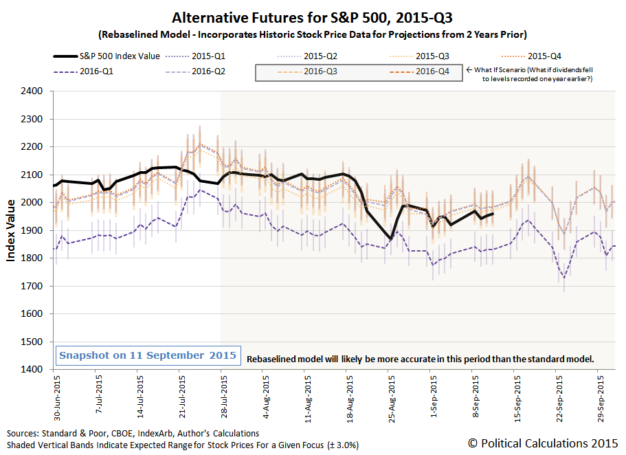 Alternative Futures - S&P 500 - 2015Q3 - Rebaselined Model - Snapshot on 2015-09-11
