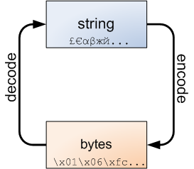 Мечты о прошлом: Альтернатива bytes/str в Python 3