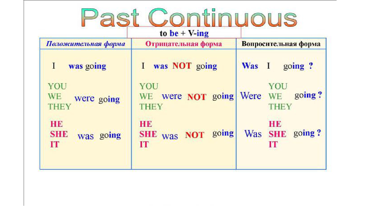 Leave past continuous. Схема образования времени past Continuous.. Паст континиус в английском образуется. Паст Симпл и континиус в английском. Будущее продолженное время в английском языке.
